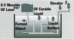 Stereolithography Illustration